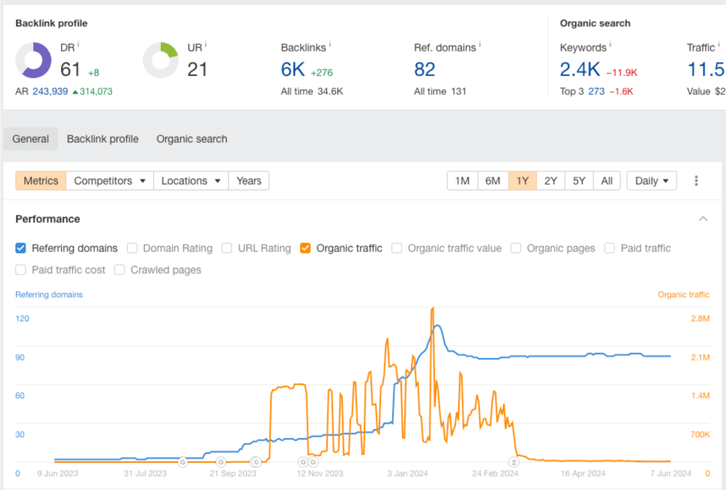 site 2 example traffic dip