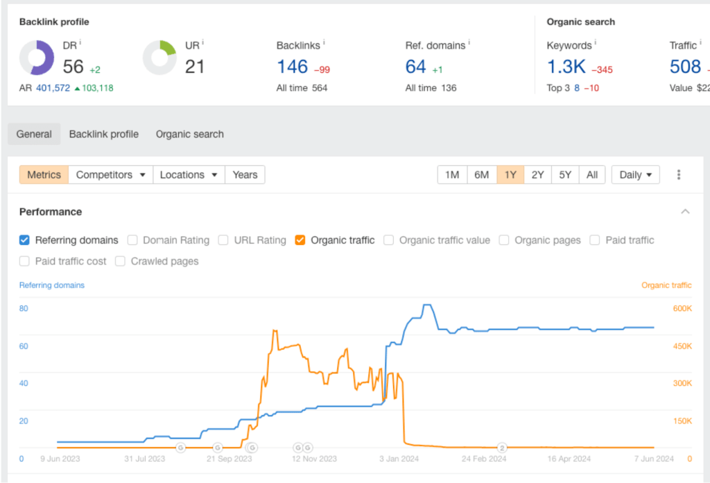 site 3 example traffic dip