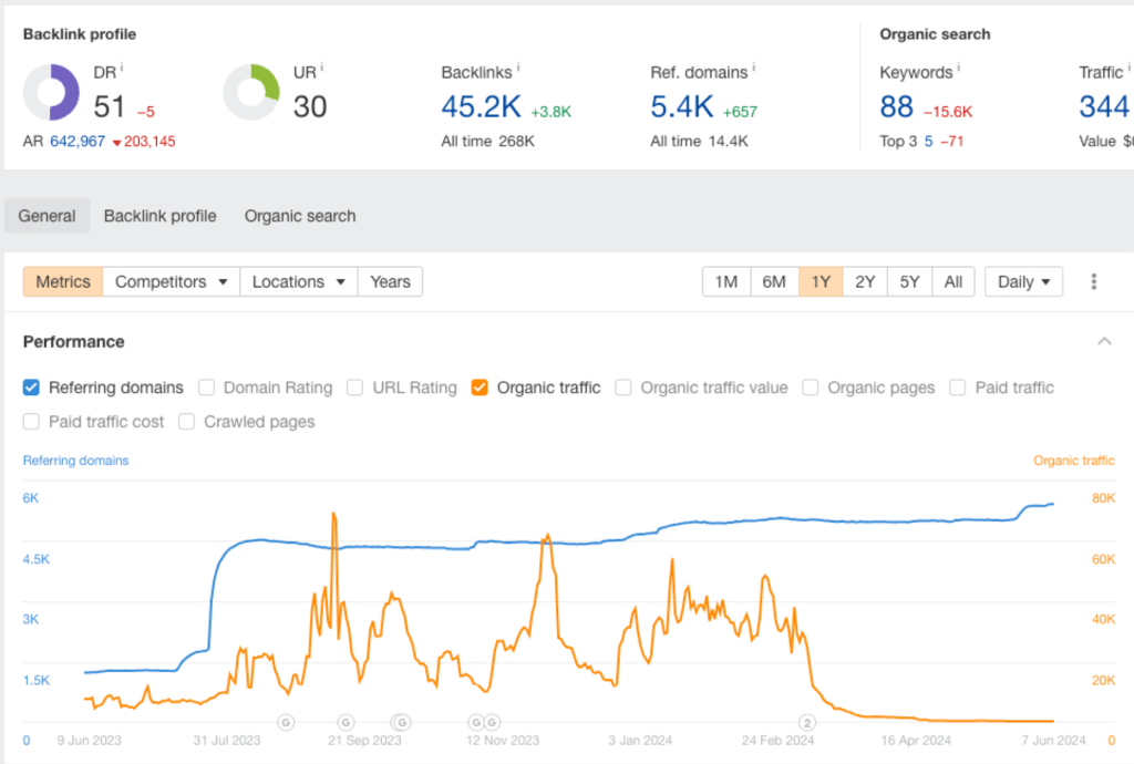 site 4 example traffic dip