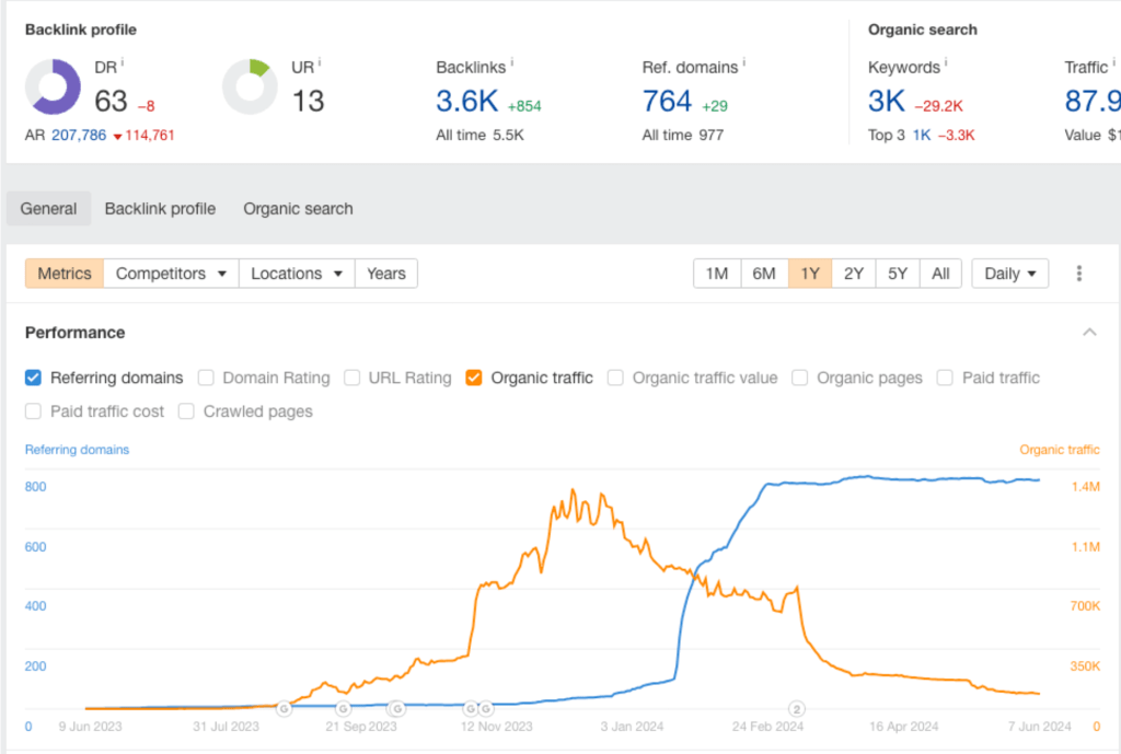 site 5 example traffic dip