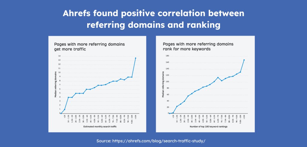 ahrefs finds positive correlation between links and ranking/traffic