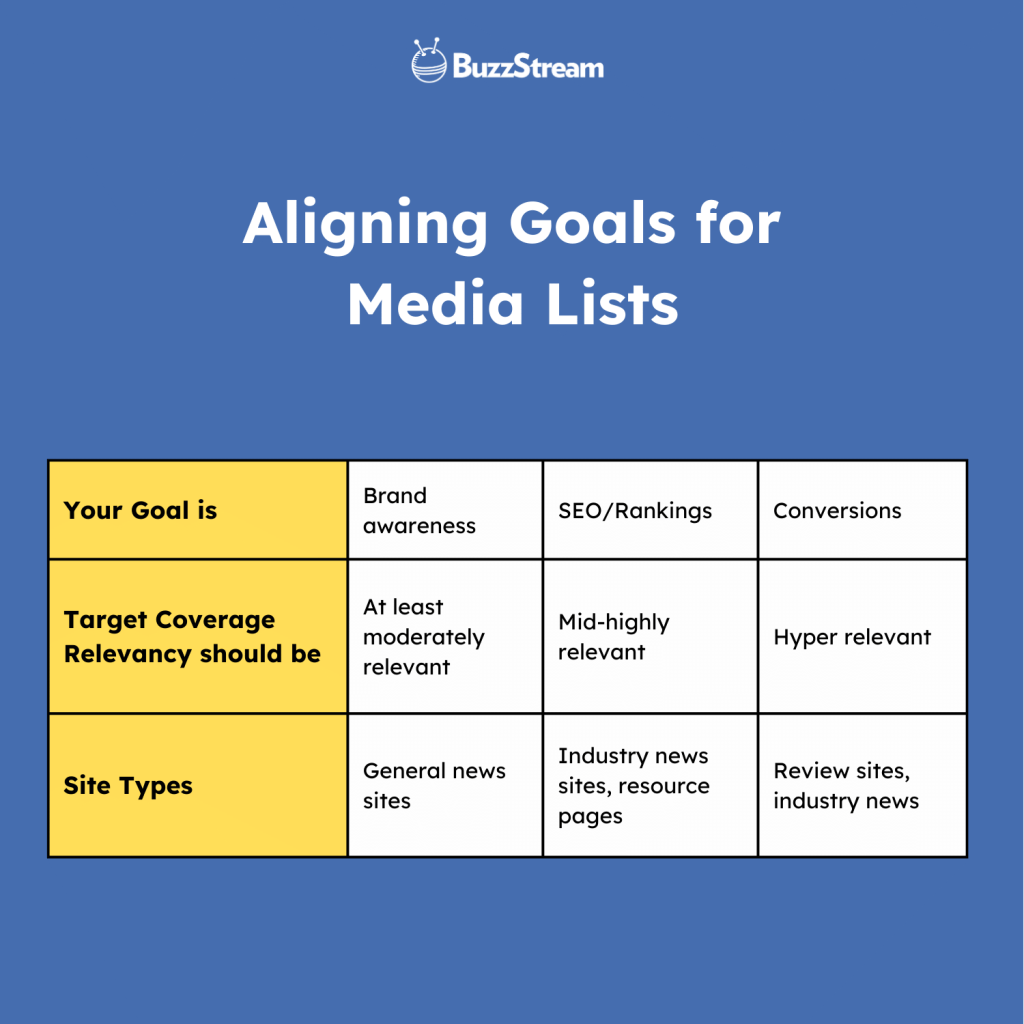 Aligning Goals for Media Lists 