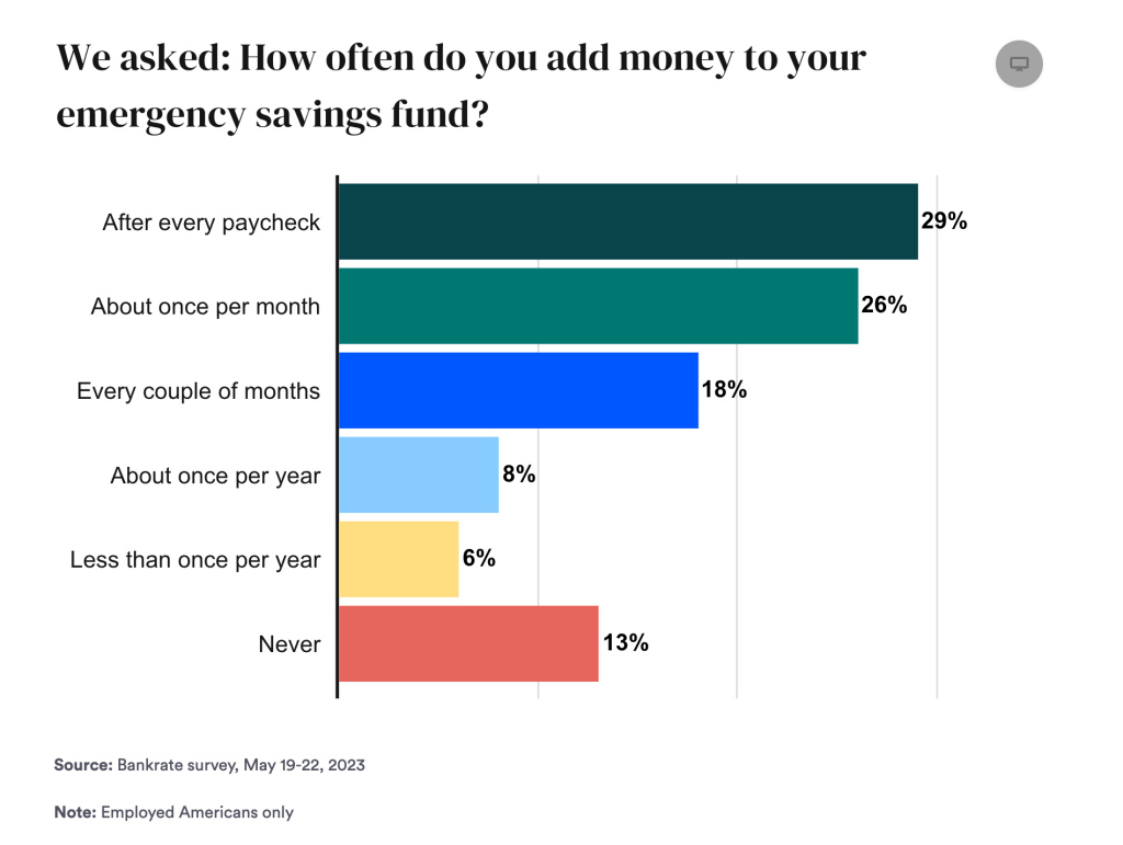 bankrate's survey