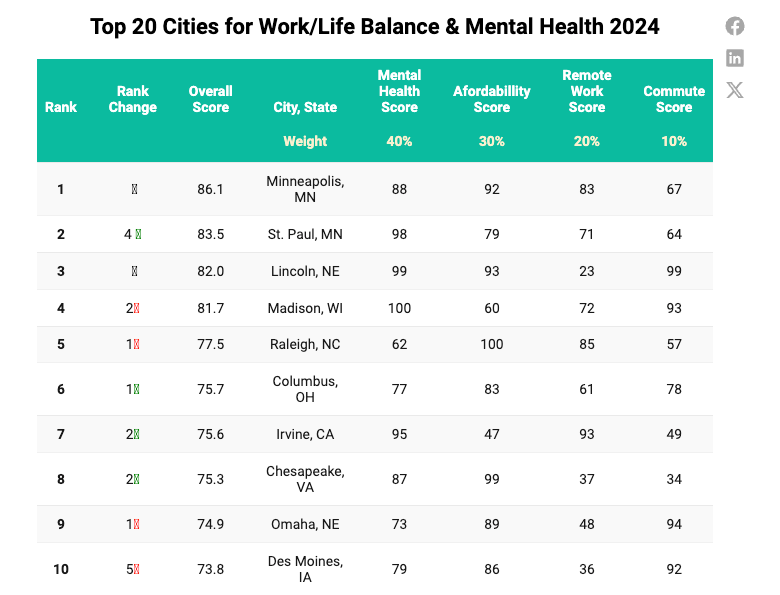 top 20 cities for work/life balance and mental health