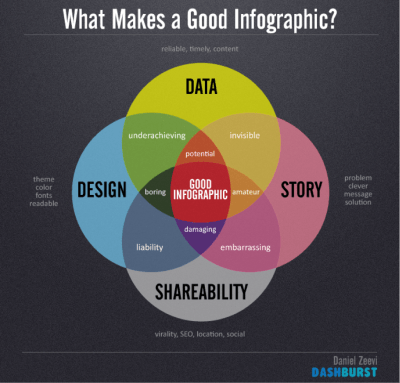 What Makes a Good Infographic