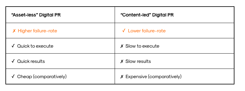 asset less vs content led