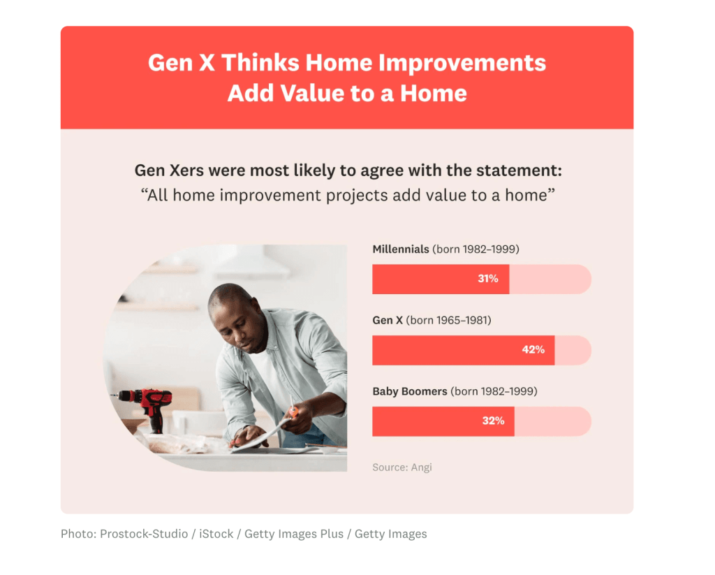 gen x thinks home improvements add value to a home