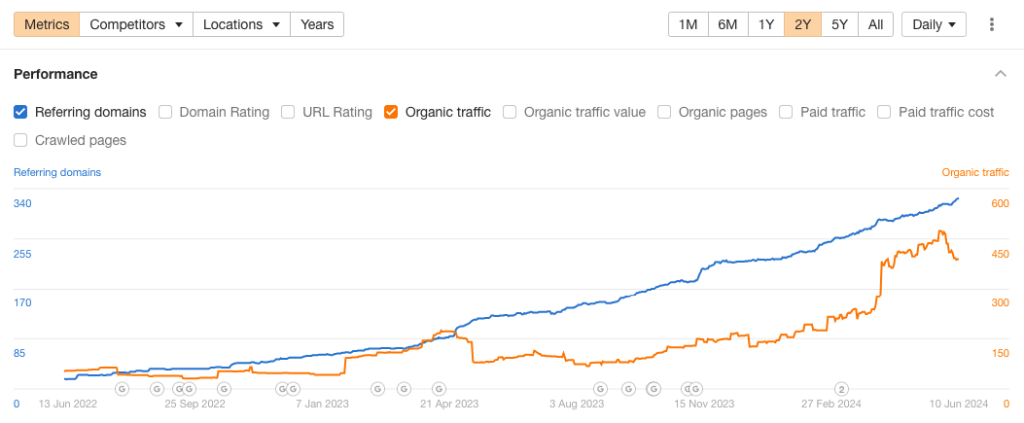 slowing gaining links over time