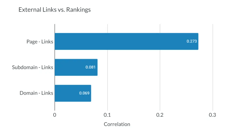 moz study external links vs rankings