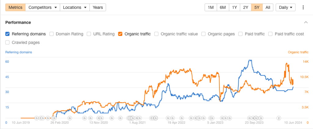 caspers link gains over time