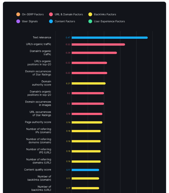 SEMRush ranking factors correlate to links