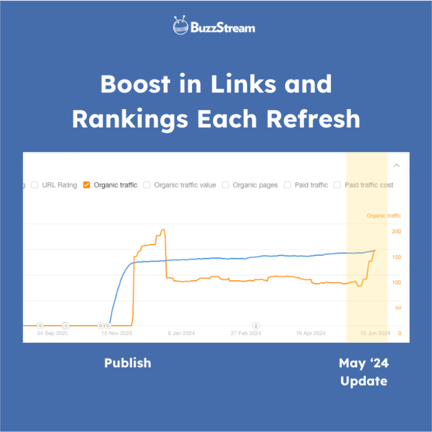 insurify's boost in rankings