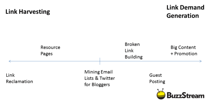 link harvesting v link demand gen slide