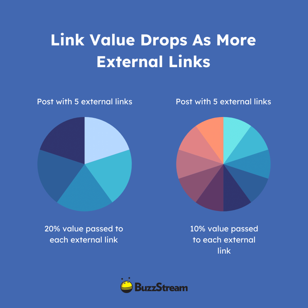 link value drops