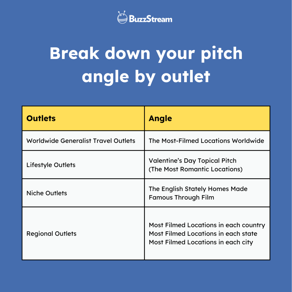 break down your pitch angle by outlet