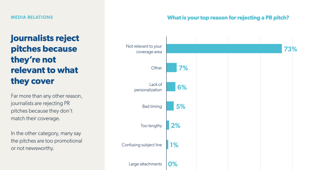 muck rack 73% of journalists reject a pitch due to lack of relevance