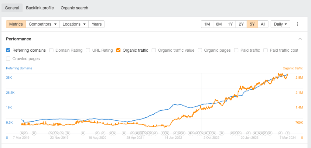 organic traffic + referring links that comes from digital pr