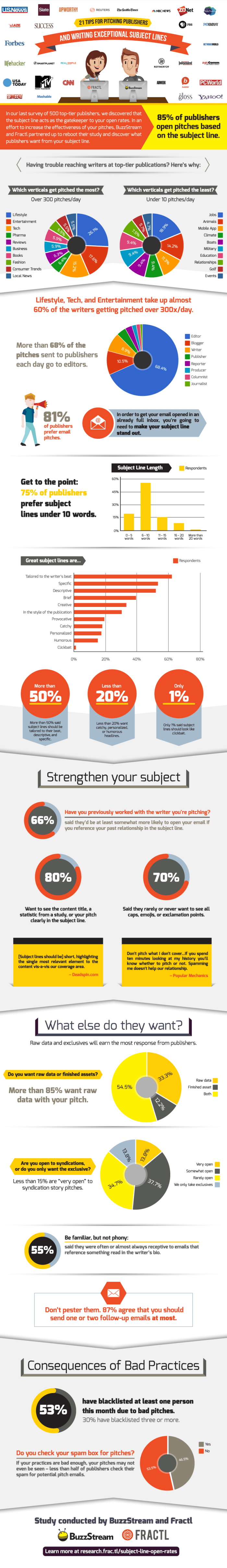 Pitching Publishers Study