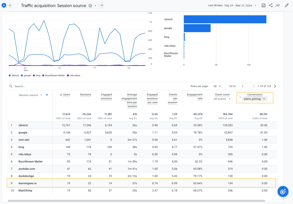 plans-pricing page conversions from learning seo