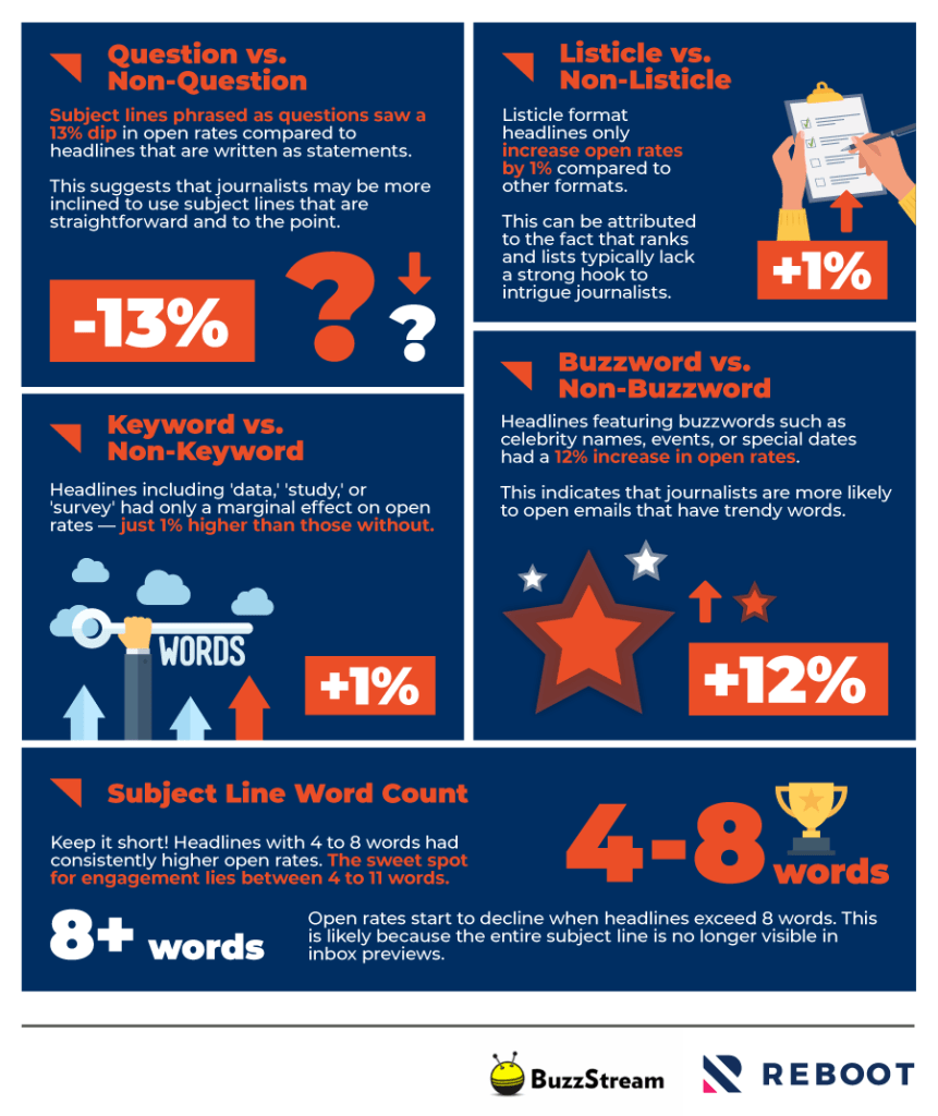 Reboot's headline open rates infographic