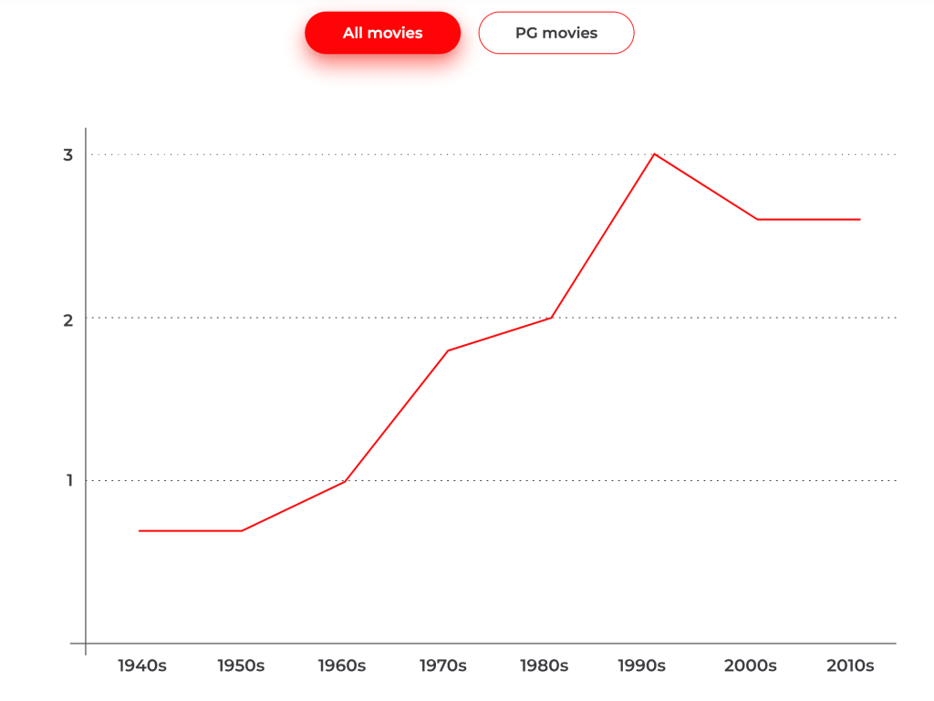 graphs from profanity on film