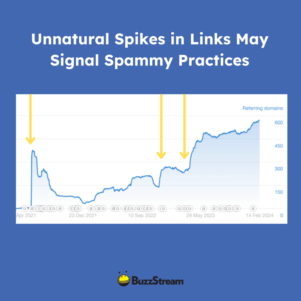 unnatural link growth